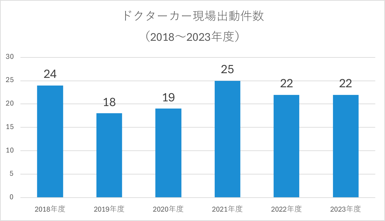 ドクターカー現場出動件数（2018〜2023年度）