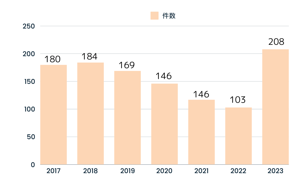 中毒センター分析依頼件数推移