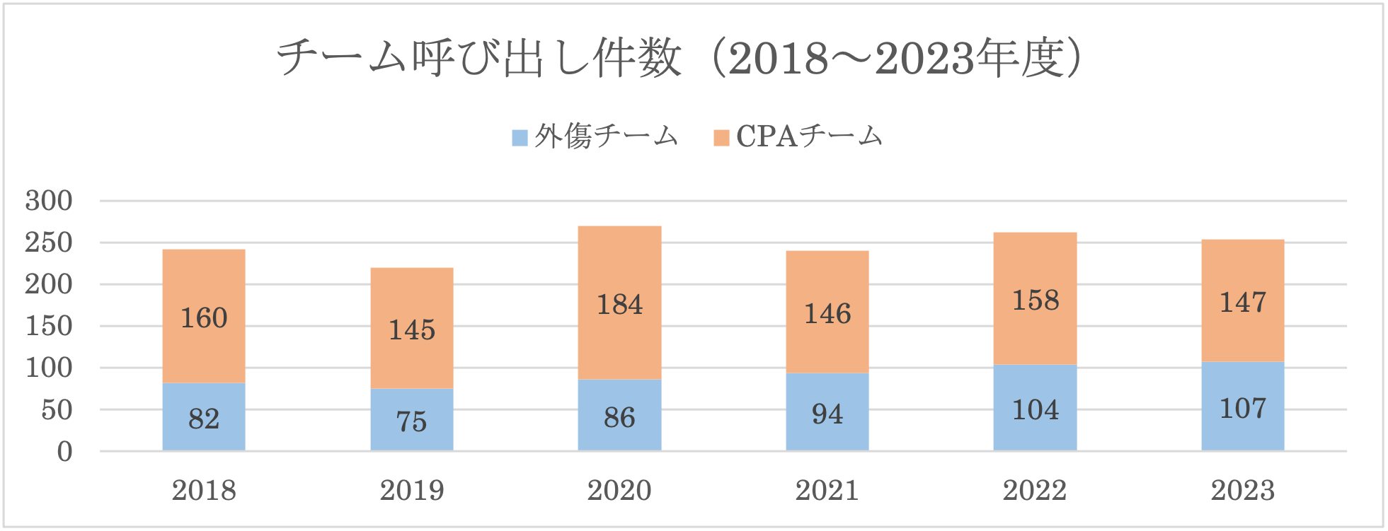 チーム呼び出し件数（2018～2023年度）