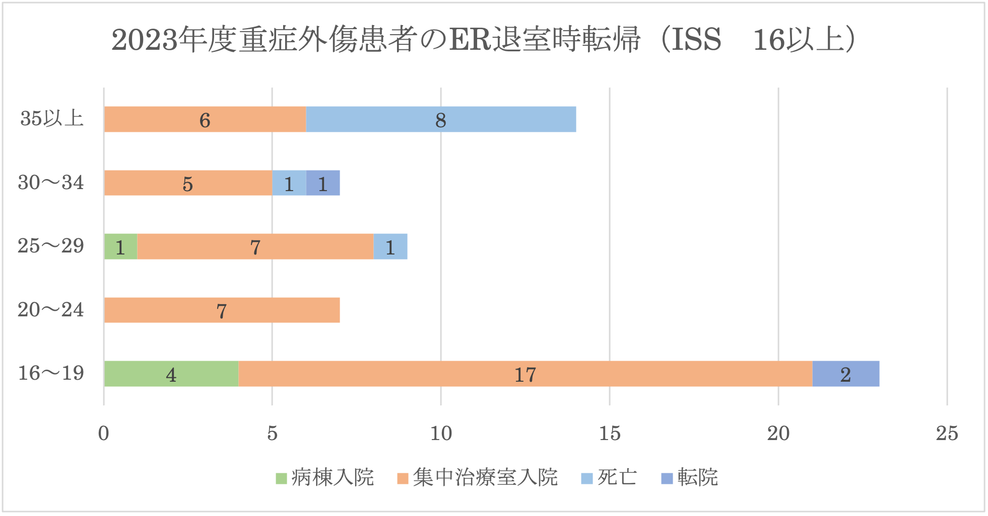 2023年度重症外傷患者のER退室時転帰（ISS　16以上）